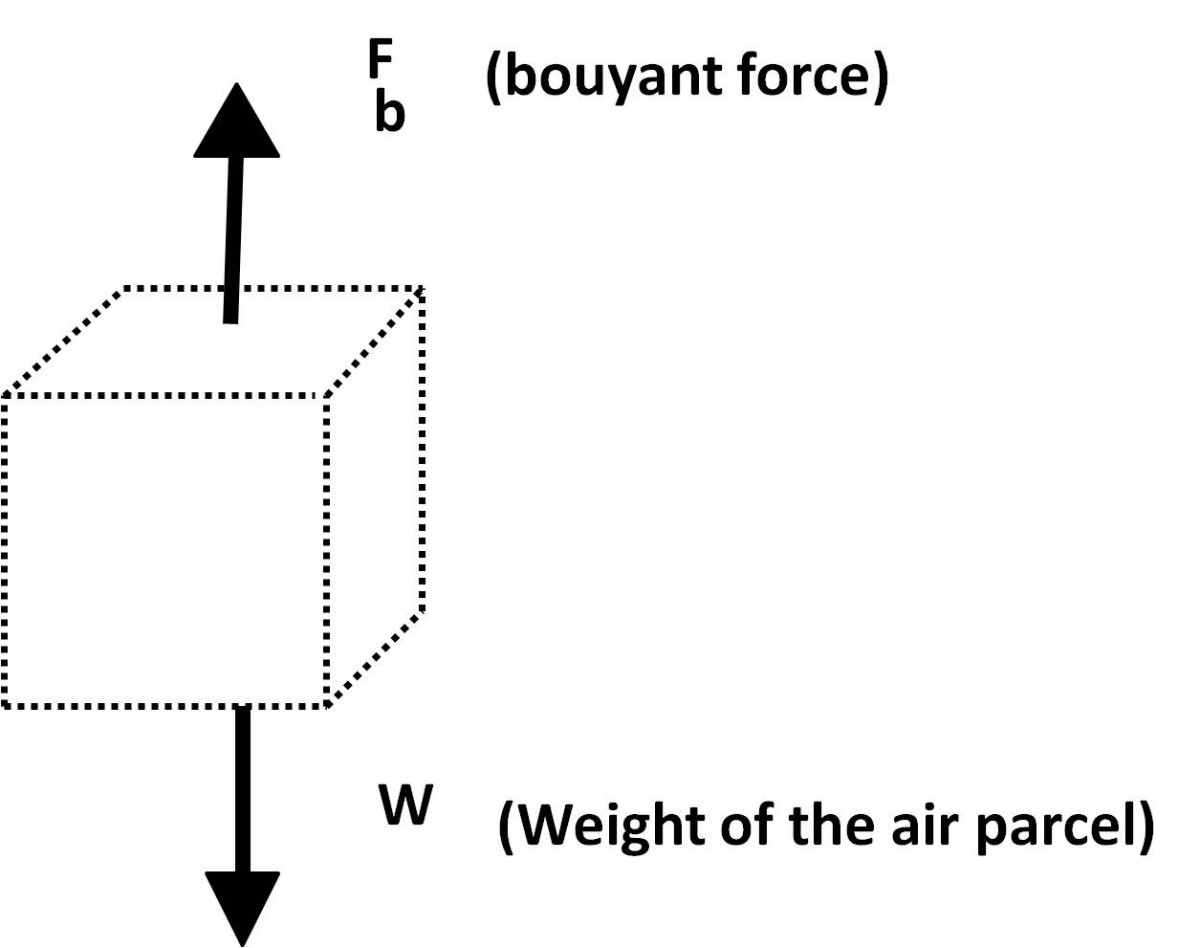 Buoyancy