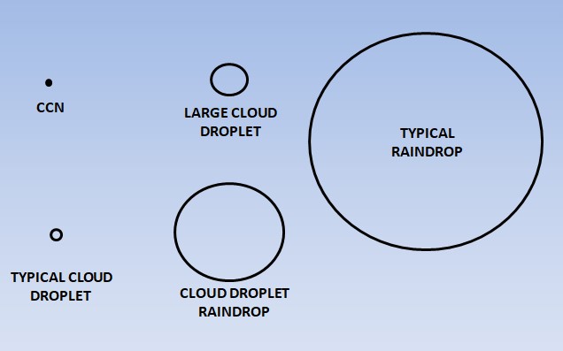 Different Sizes of Cloud & Rain Droplets