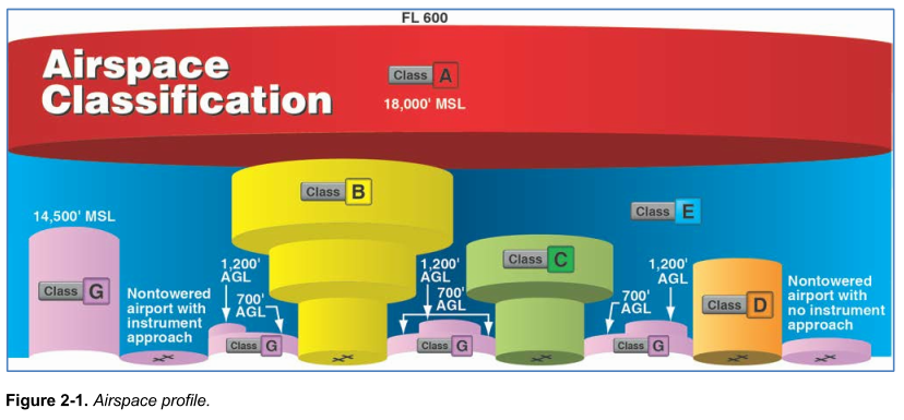 Airspace Classification, Operating Requirements, And Flight ...