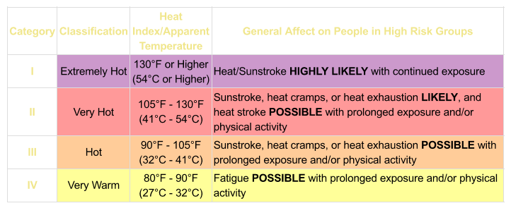 Heat Index Chart