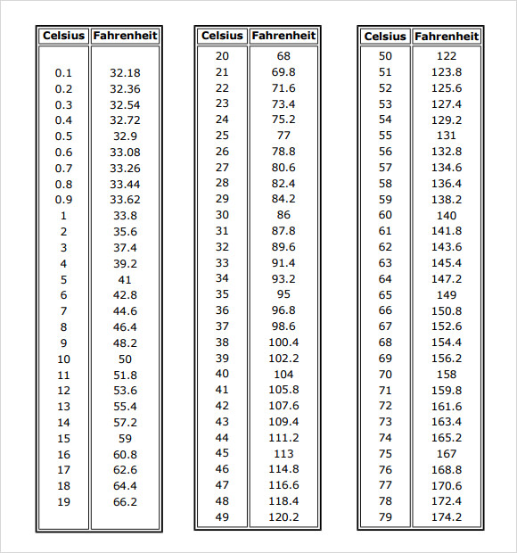 Fahrenheit To Celsius Conversion Chart Printable