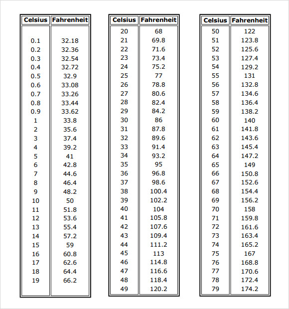 centigrade to fahrenheit conversion chart pdf