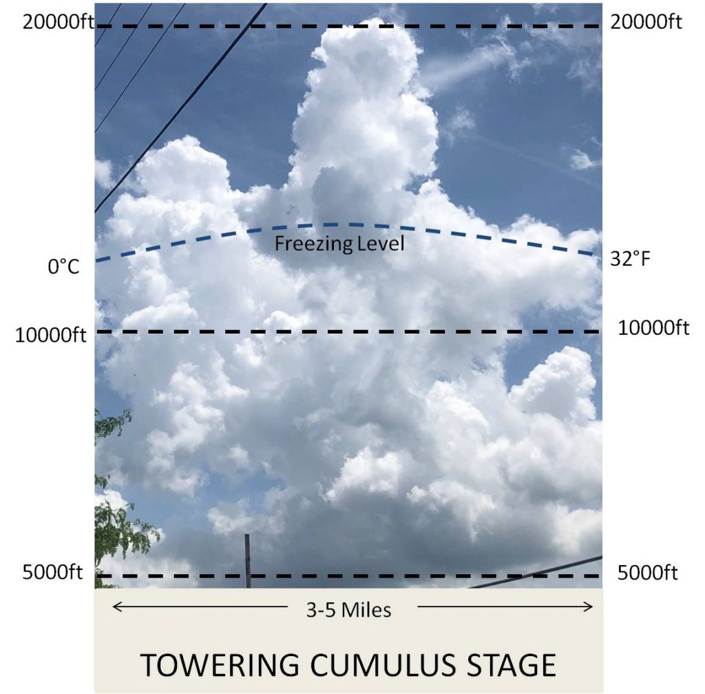 Towering Cumulus Stage