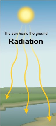 Radiation