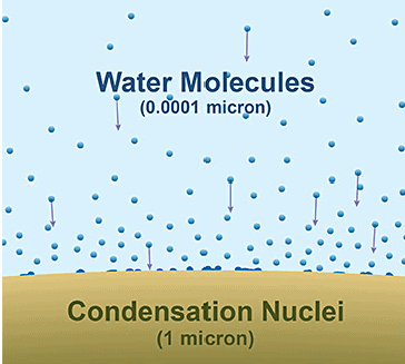 The relative size of water molecules to condensation nuclei