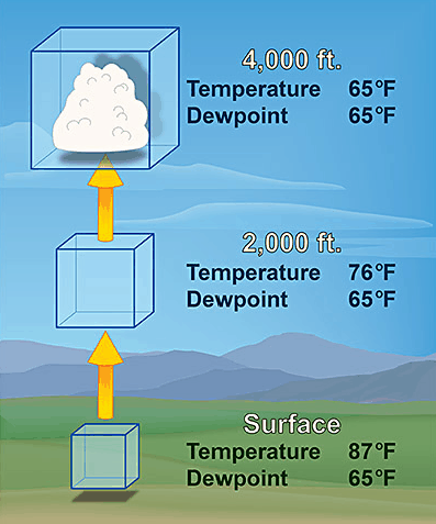 Adiabatic Process