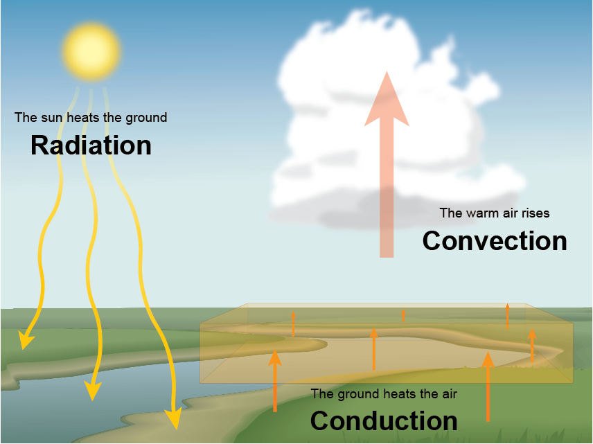 Heat Energy Transfer